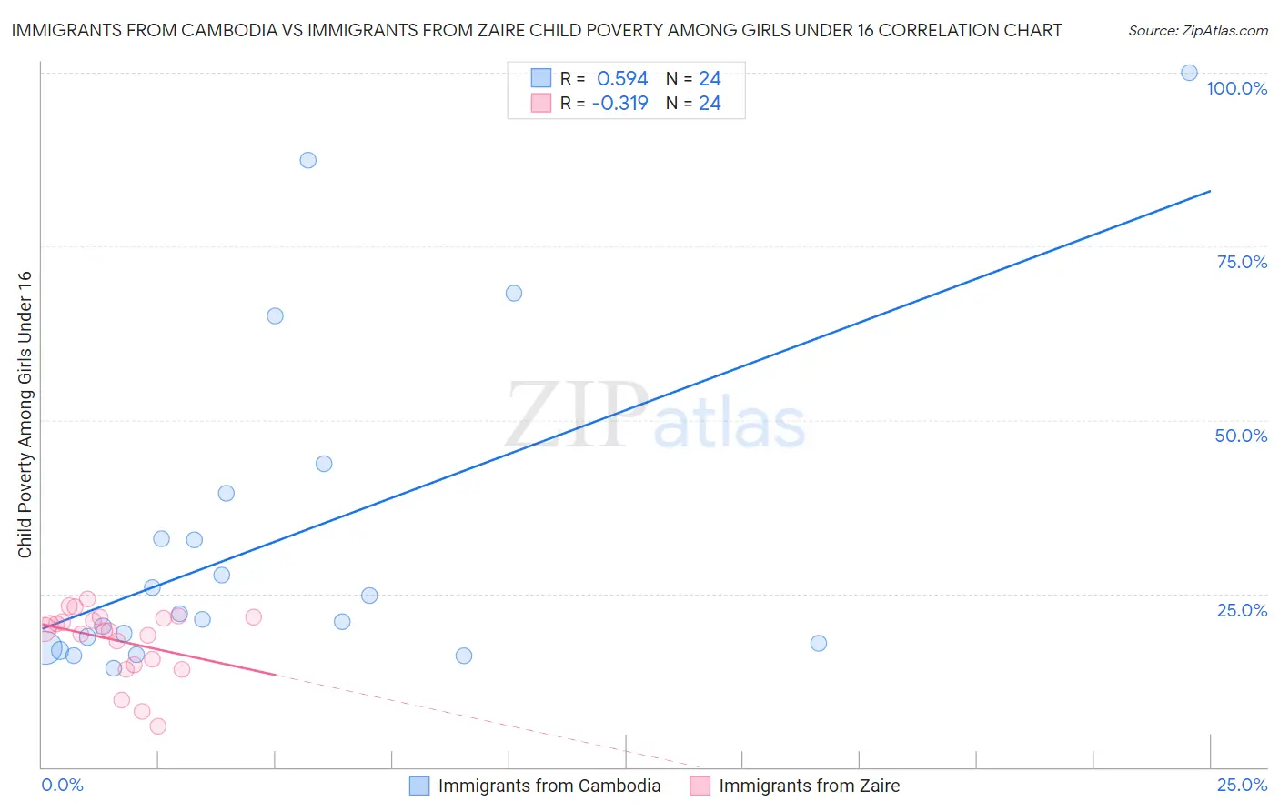 Immigrants from Cambodia vs Immigrants from Zaire Child Poverty Among Girls Under 16