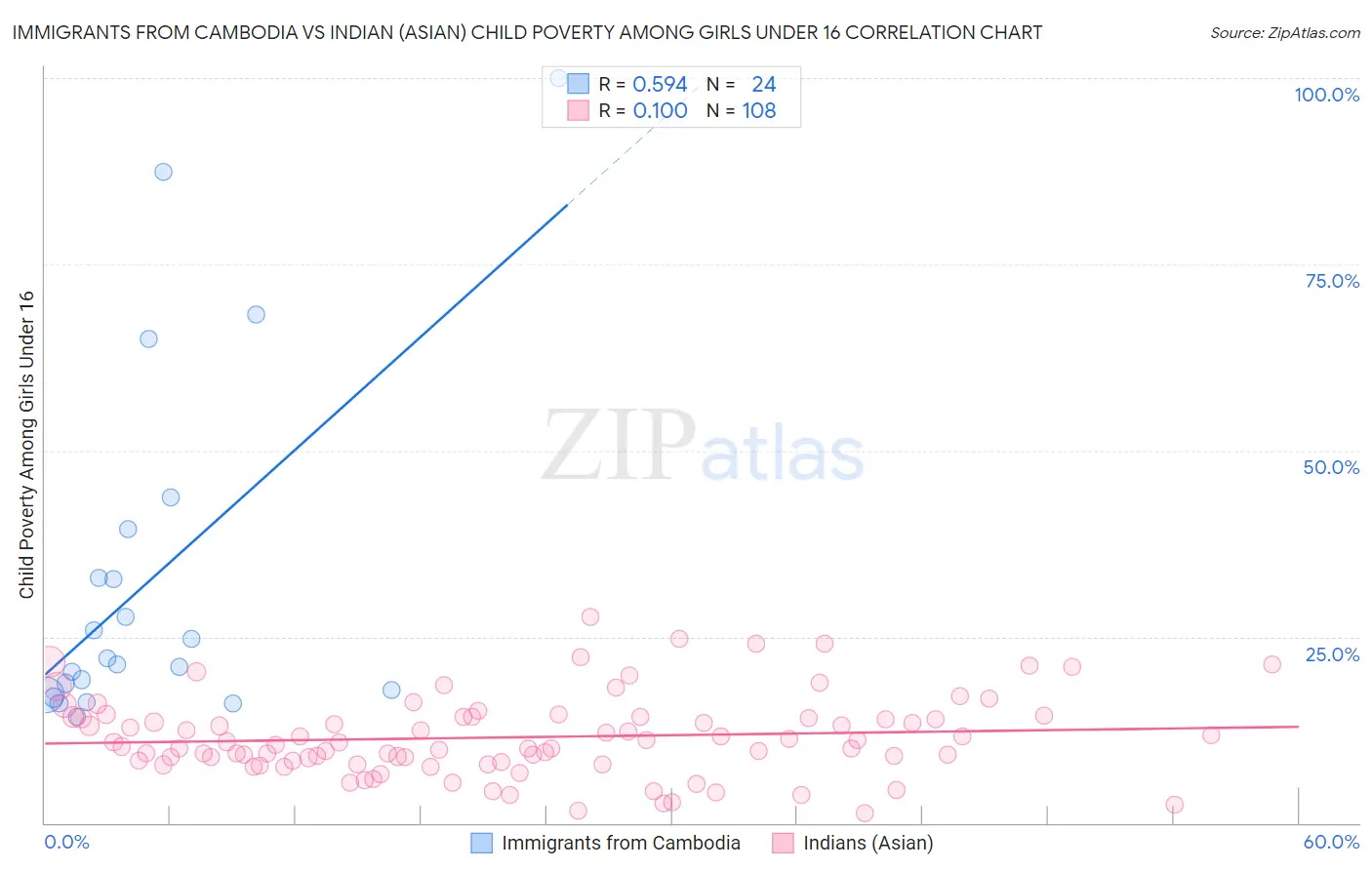 Immigrants from Cambodia vs Indian (Asian) Child Poverty Among Girls Under 16