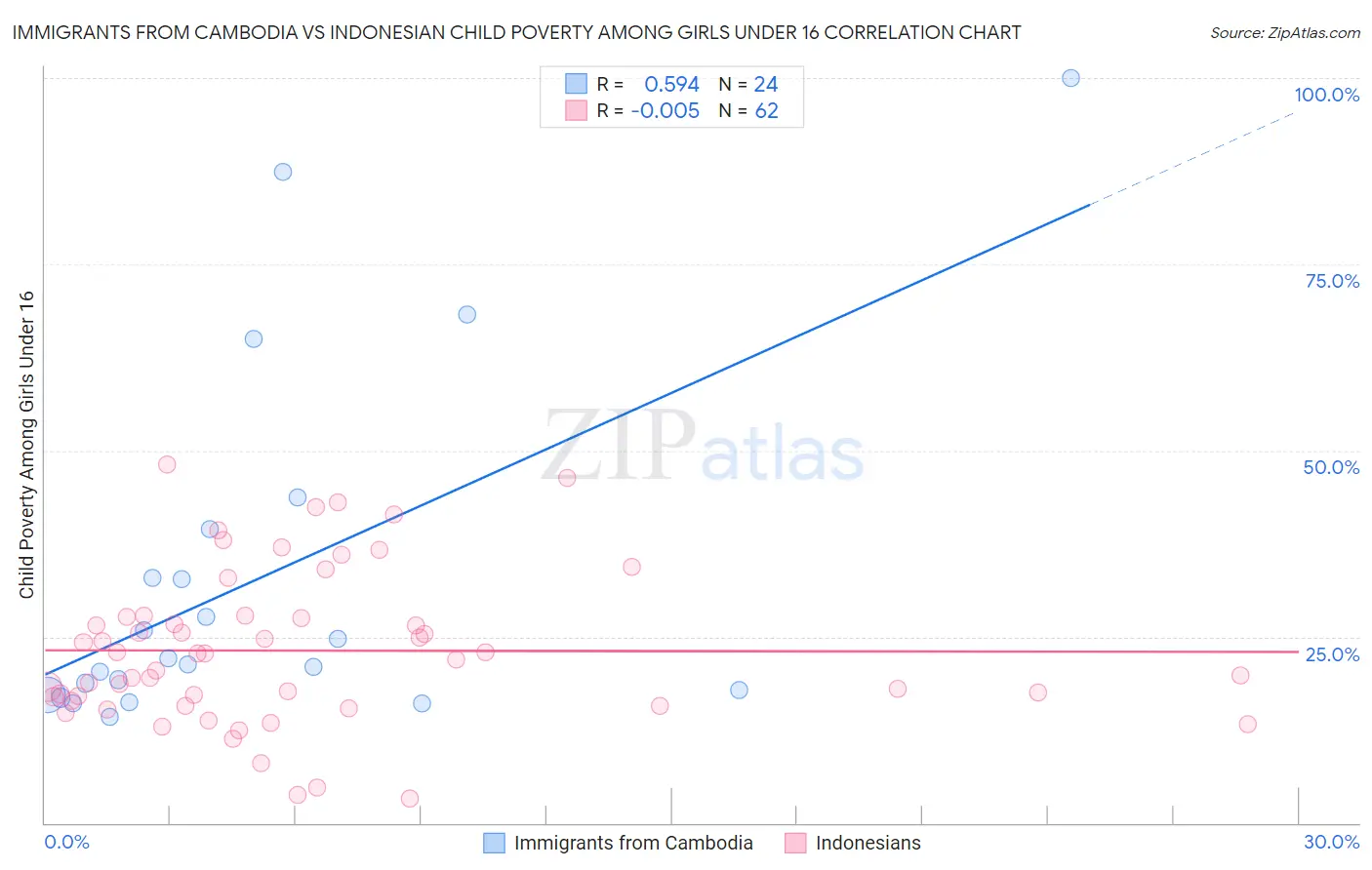 Immigrants from Cambodia vs Indonesian Child Poverty Among Girls Under 16