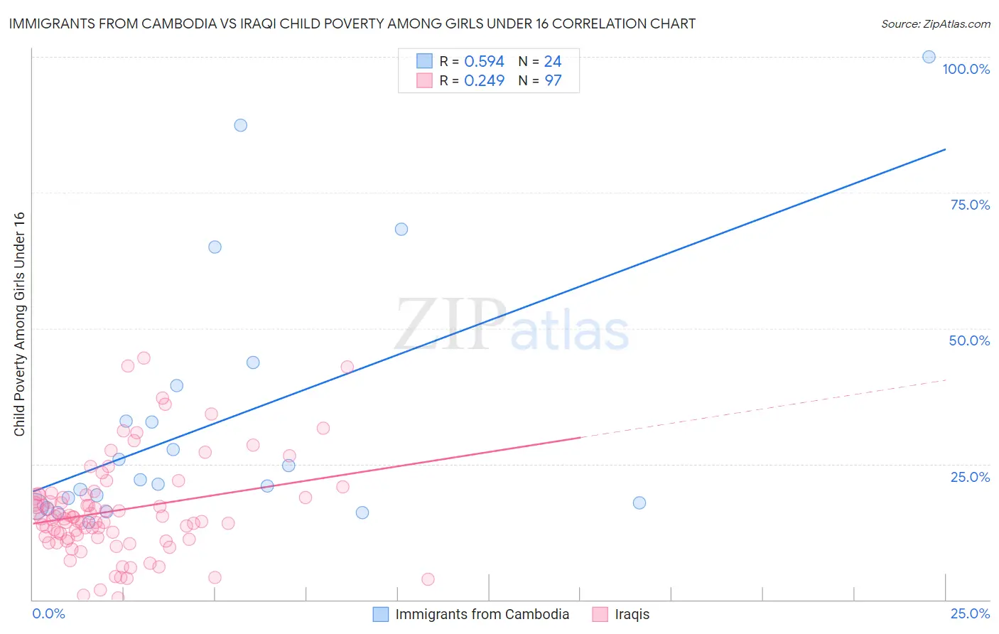 Immigrants from Cambodia vs Iraqi Child Poverty Among Girls Under 16