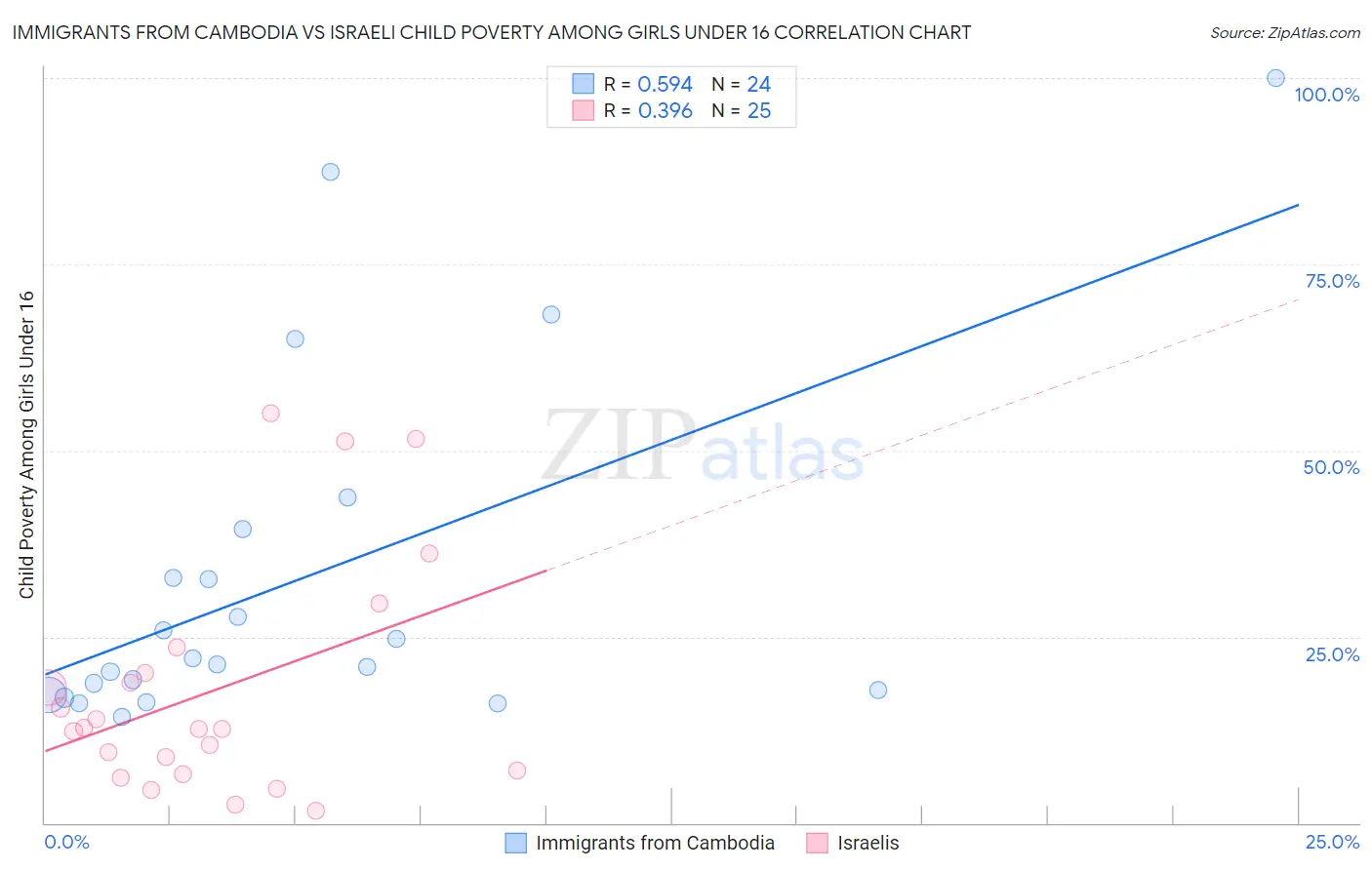 Immigrants from Cambodia vs Israeli Child Poverty Among Girls Under 16