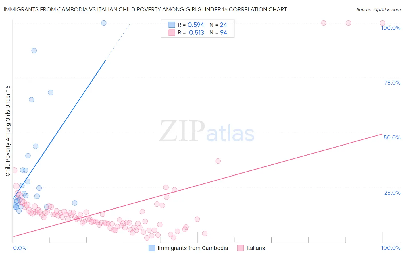 Immigrants from Cambodia vs Italian Child Poverty Among Girls Under 16