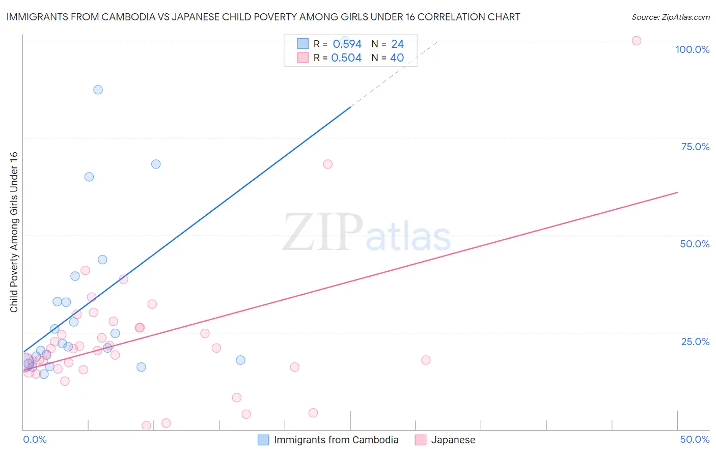 Immigrants from Cambodia vs Japanese Child Poverty Among Girls Under 16