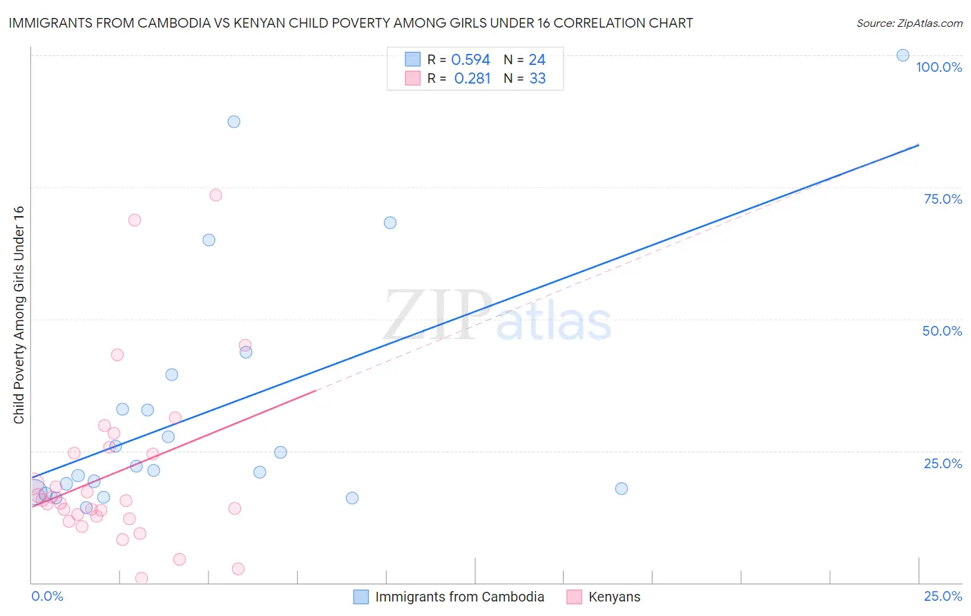 Immigrants from Cambodia vs Kenyan Child Poverty Among Girls Under 16