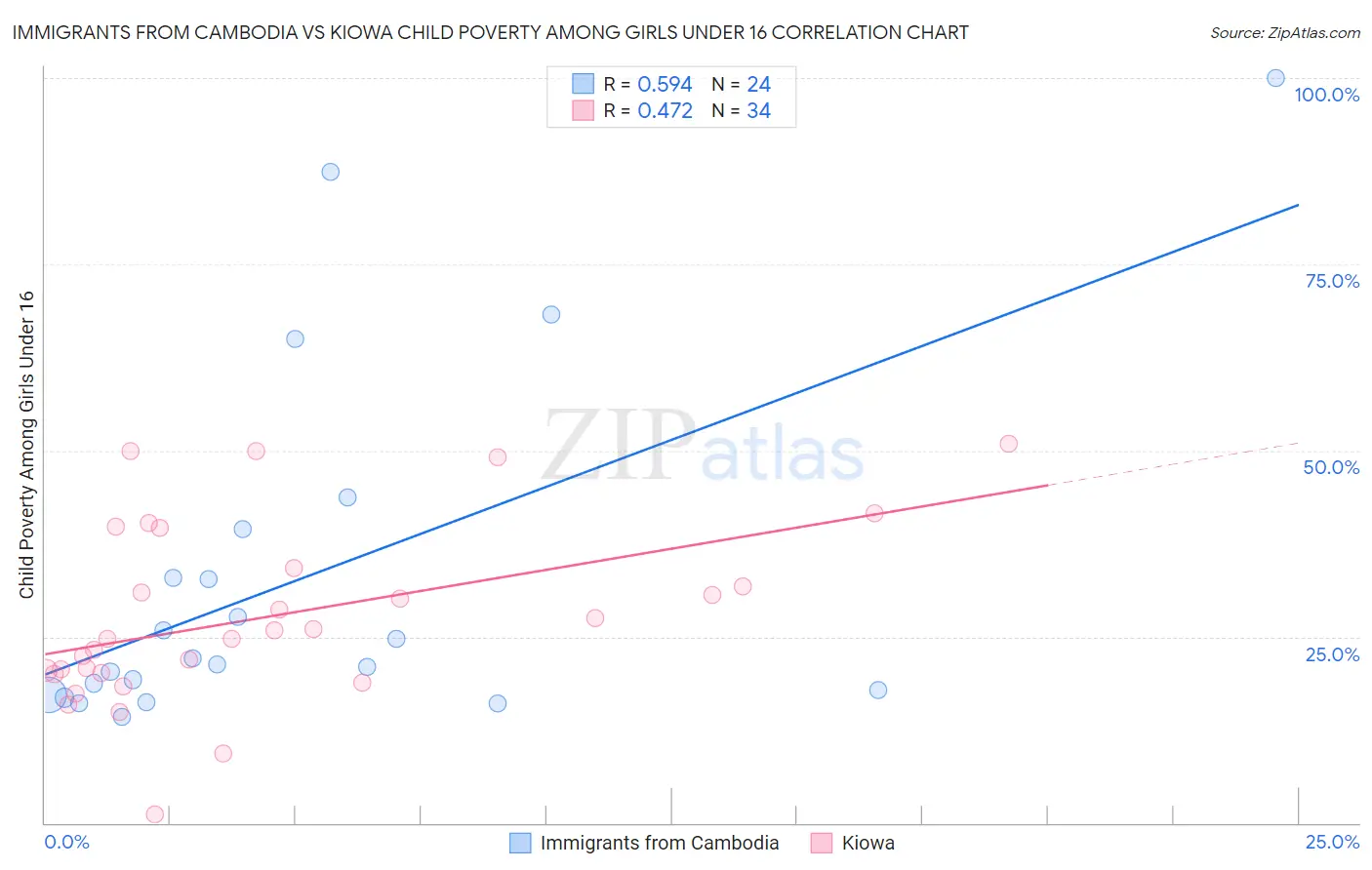 Immigrants from Cambodia vs Kiowa Child Poverty Among Girls Under 16