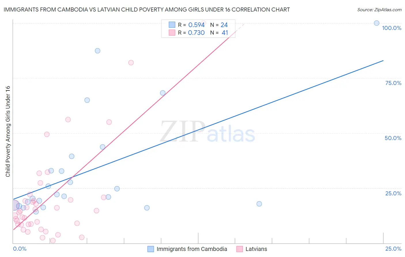 Immigrants from Cambodia vs Latvian Child Poverty Among Girls Under 16