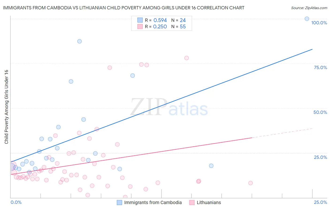 Immigrants from Cambodia vs Lithuanian Child Poverty Among Girls Under 16