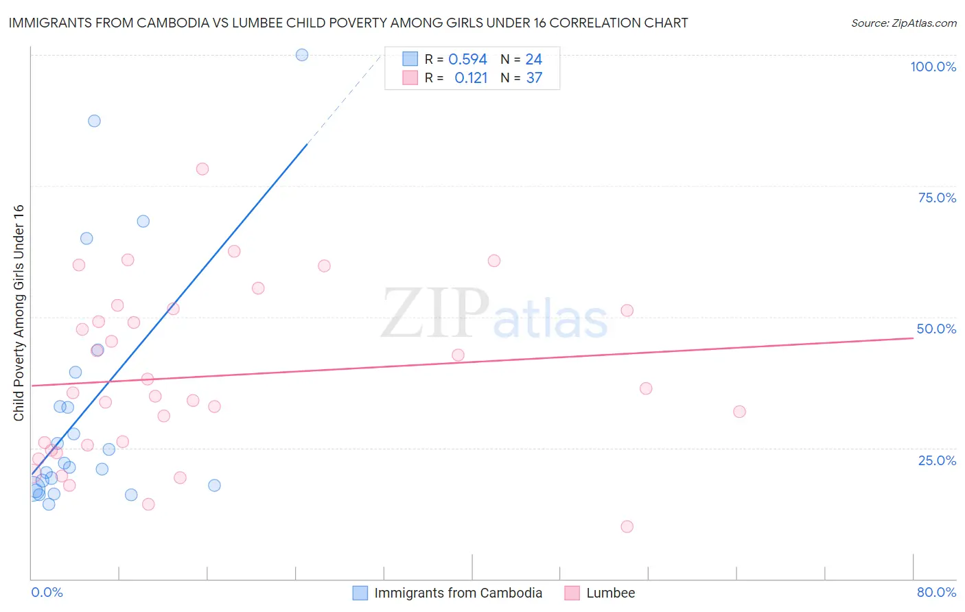 Immigrants from Cambodia vs Lumbee Child Poverty Among Girls Under 16