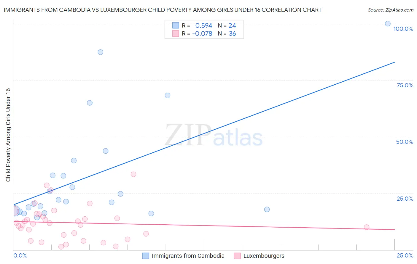 Immigrants from Cambodia vs Luxembourger Child Poverty Among Girls Under 16