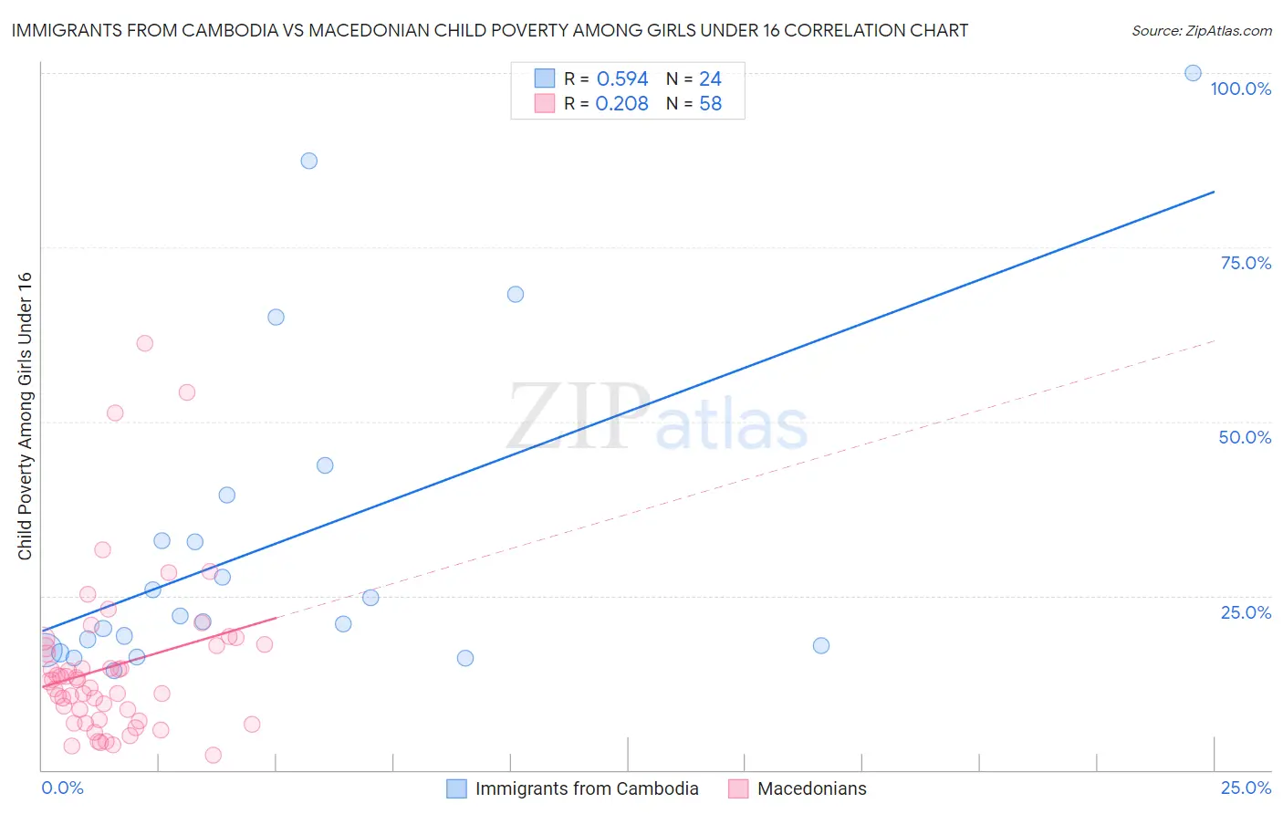 Immigrants from Cambodia vs Macedonian Child Poverty Among Girls Under 16