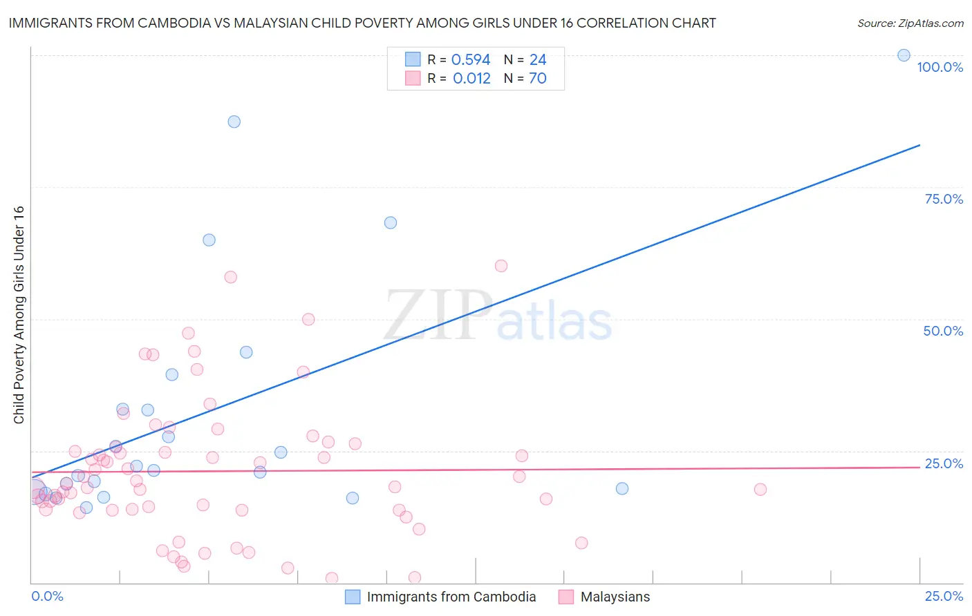 Immigrants from Cambodia vs Malaysian Child Poverty Among Girls Under 16