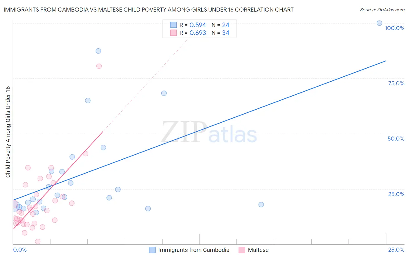 Immigrants from Cambodia vs Maltese Child Poverty Among Girls Under 16