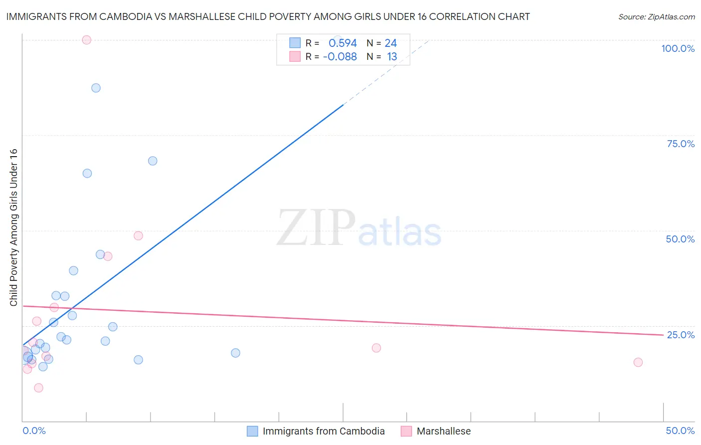 Immigrants from Cambodia vs Marshallese Child Poverty Among Girls Under 16