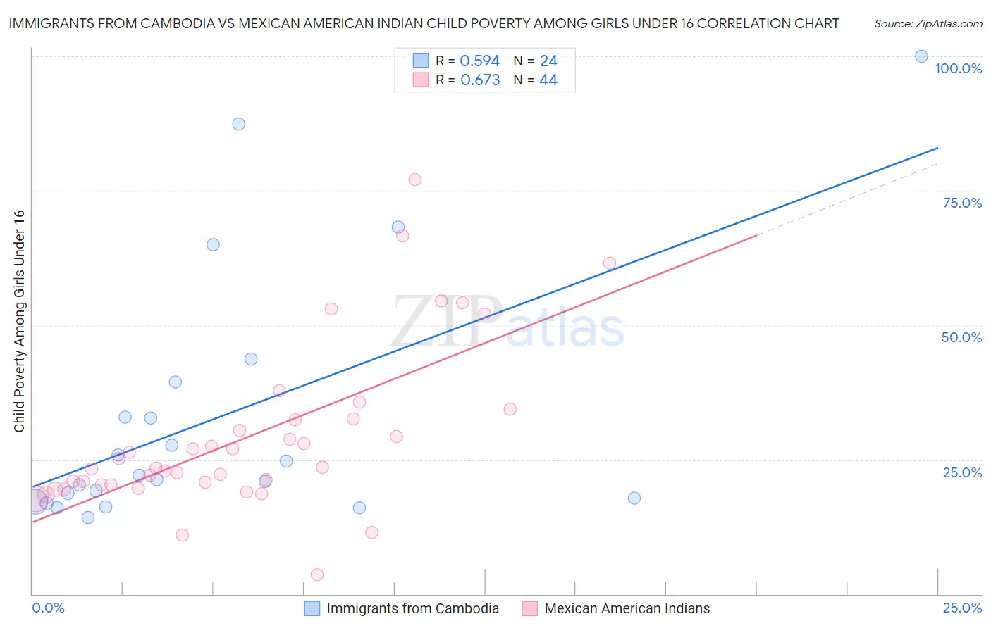 Immigrants from Cambodia vs Mexican American Indian Child Poverty Among Girls Under 16