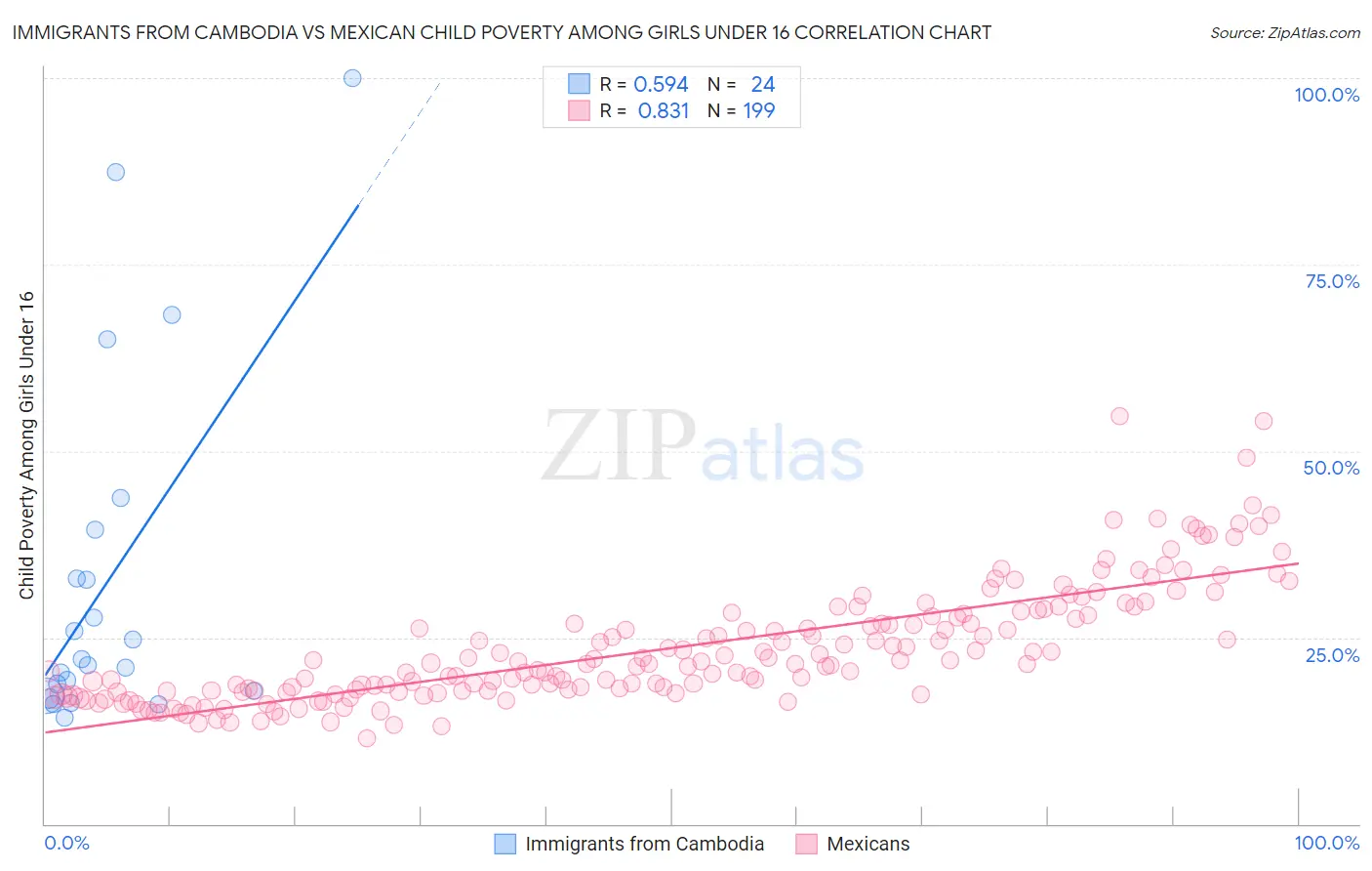 Immigrants from Cambodia vs Mexican Child Poverty Among Girls Under 16