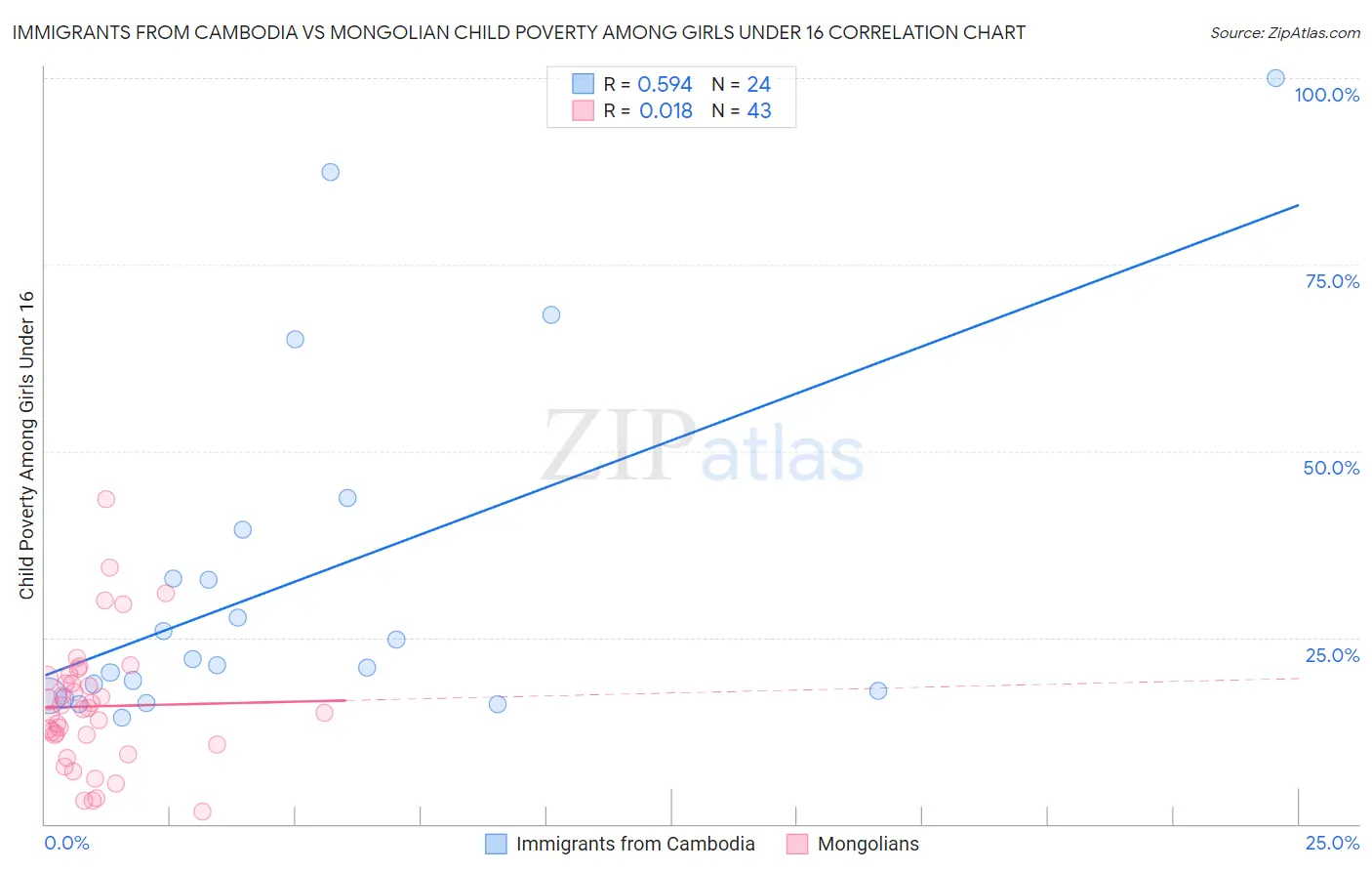 Immigrants from Cambodia vs Mongolian Child Poverty Among Girls Under 16