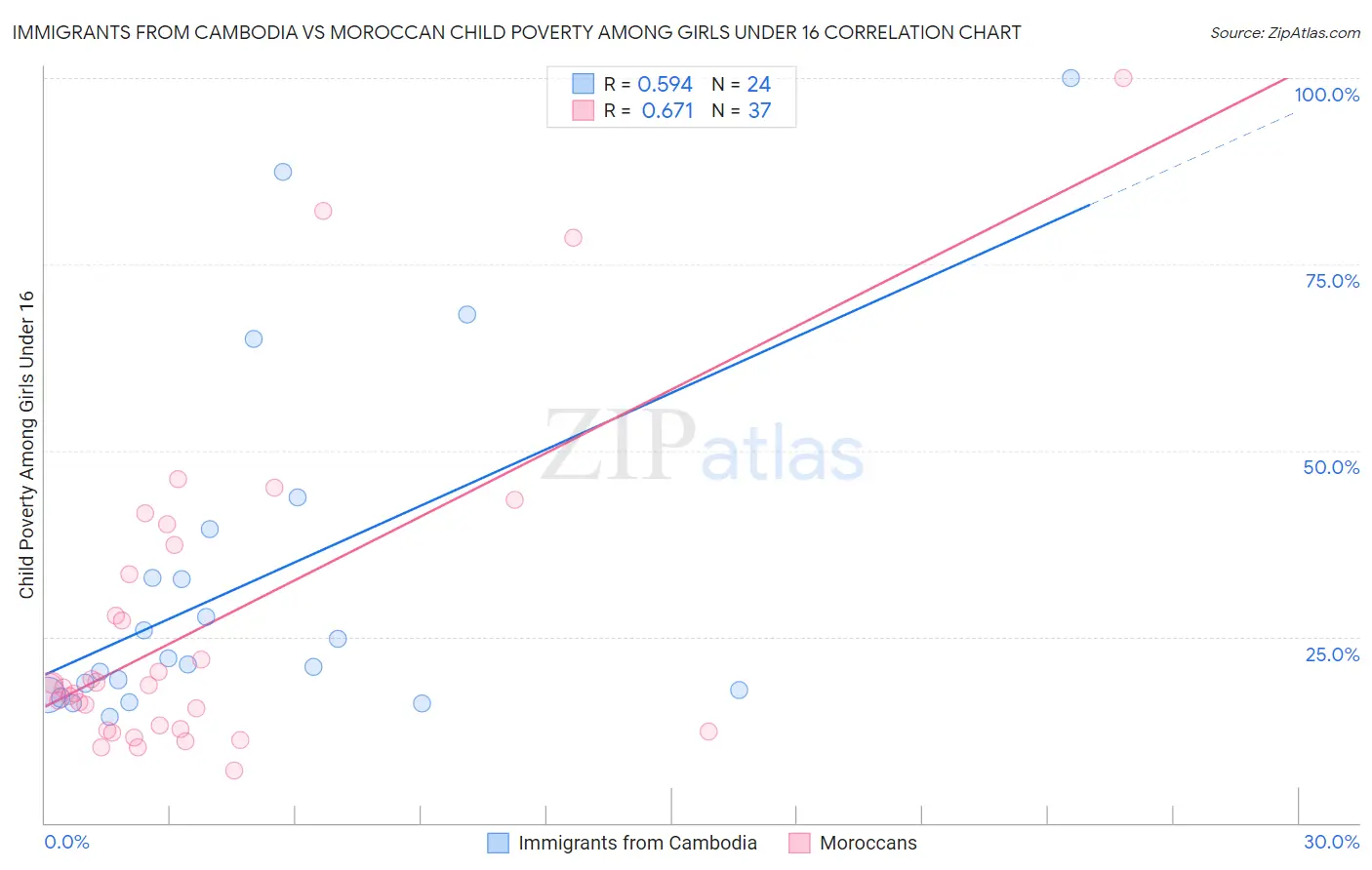 Immigrants from Cambodia vs Moroccan Child Poverty Among Girls Under 16