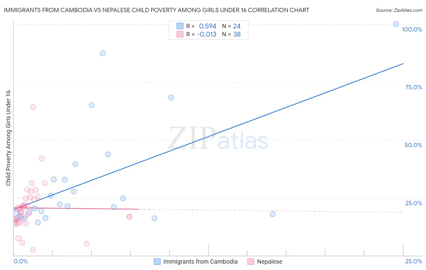 Immigrants from Cambodia vs Nepalese Child Poverty Among Girls Under 16