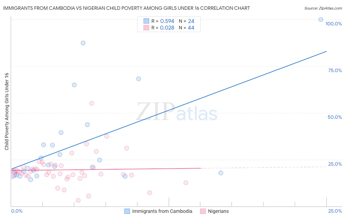 Immigrants from Cambodia vs Nigerian Child Poverty Among Girls Under 16