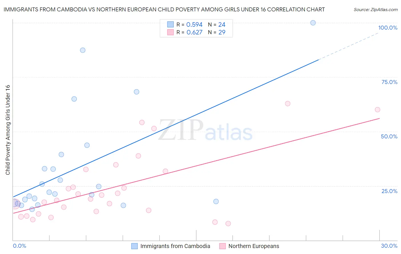 Immigrants from Cambodia vs Northern European Child Poverty Among Girls Under 16