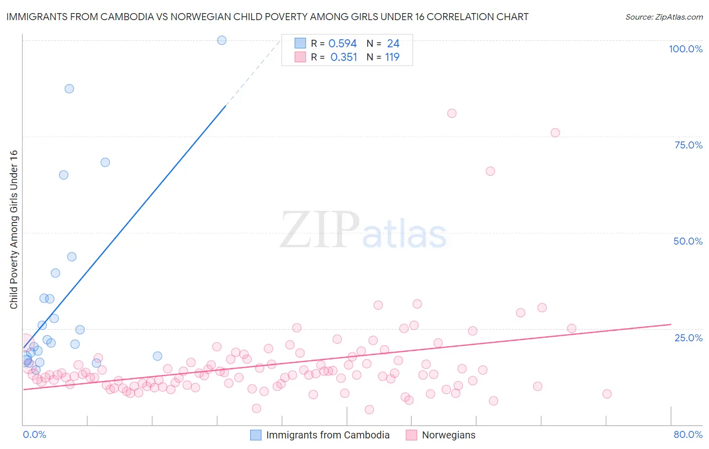 Immigrants from Cambodia vs Norwegian Child Poverty Among Girls Under 16