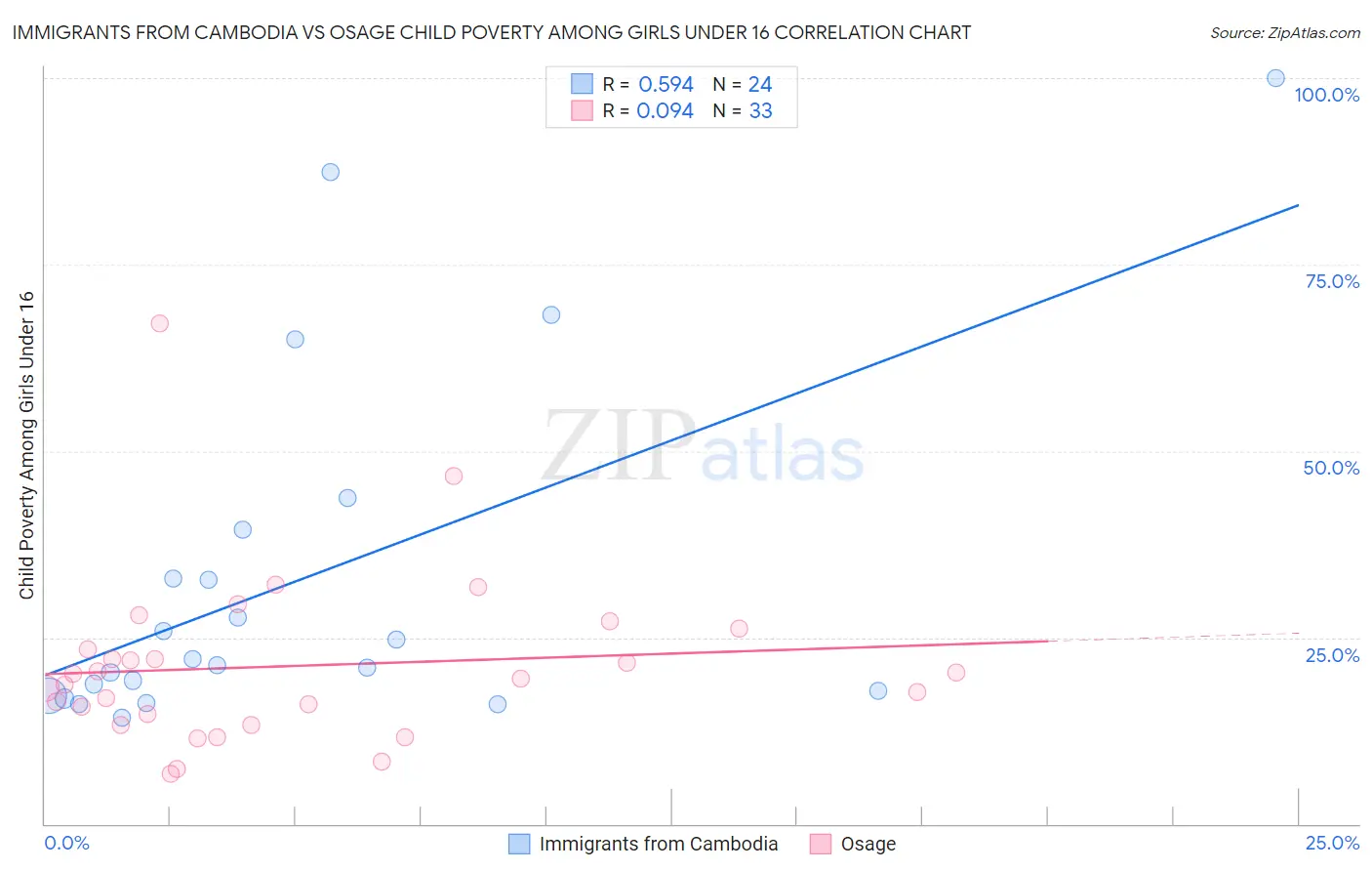 Immigrants from Cambodia vs Osage Child Poverty Among Girls Under 16