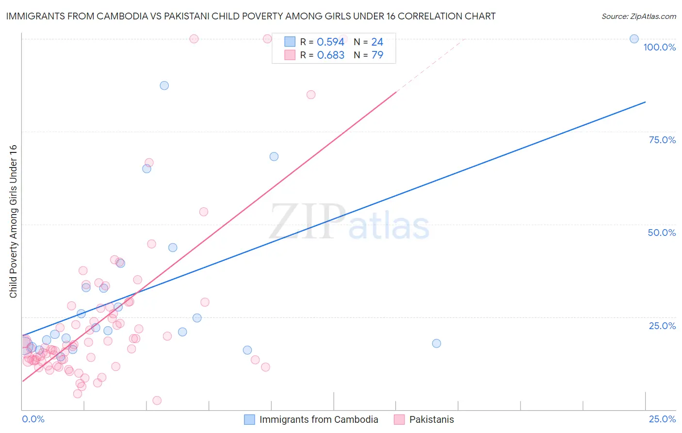 Immigrants from Cambodia vs Pakistani Child Poverty Among Girls Under 16