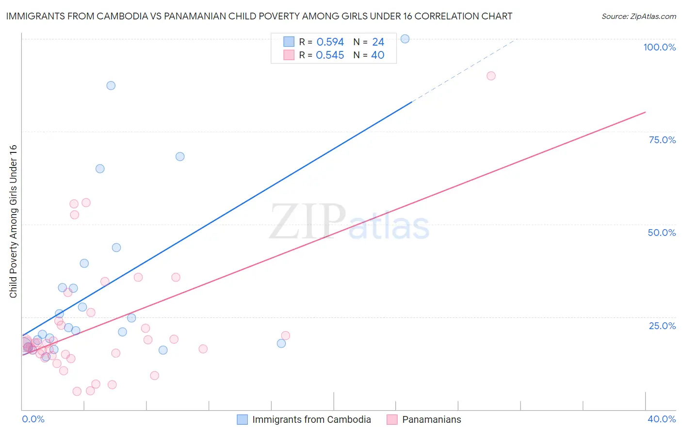 Immigrants from Cambodia vs Panamanian Child Poverty Among Girls Under 16