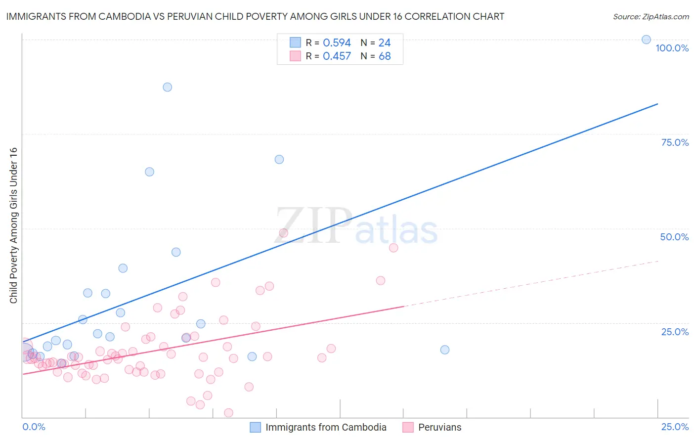 Immigrants from Cambodia vs Peruvian Child Poverty Among Girls Under 16