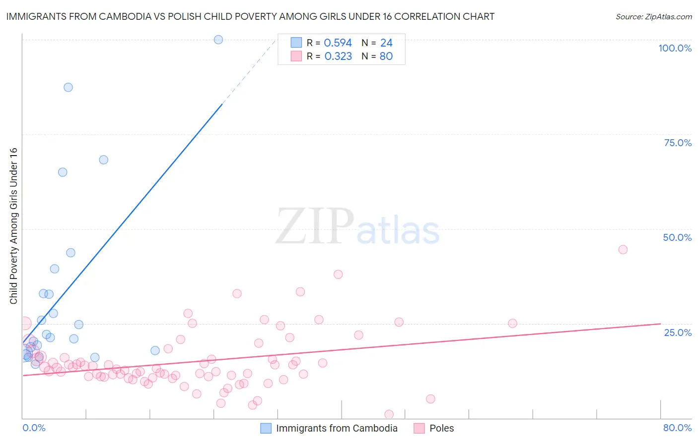 Immigrants from Cambodia vs Polish Child Poverty Among Girls Under 16