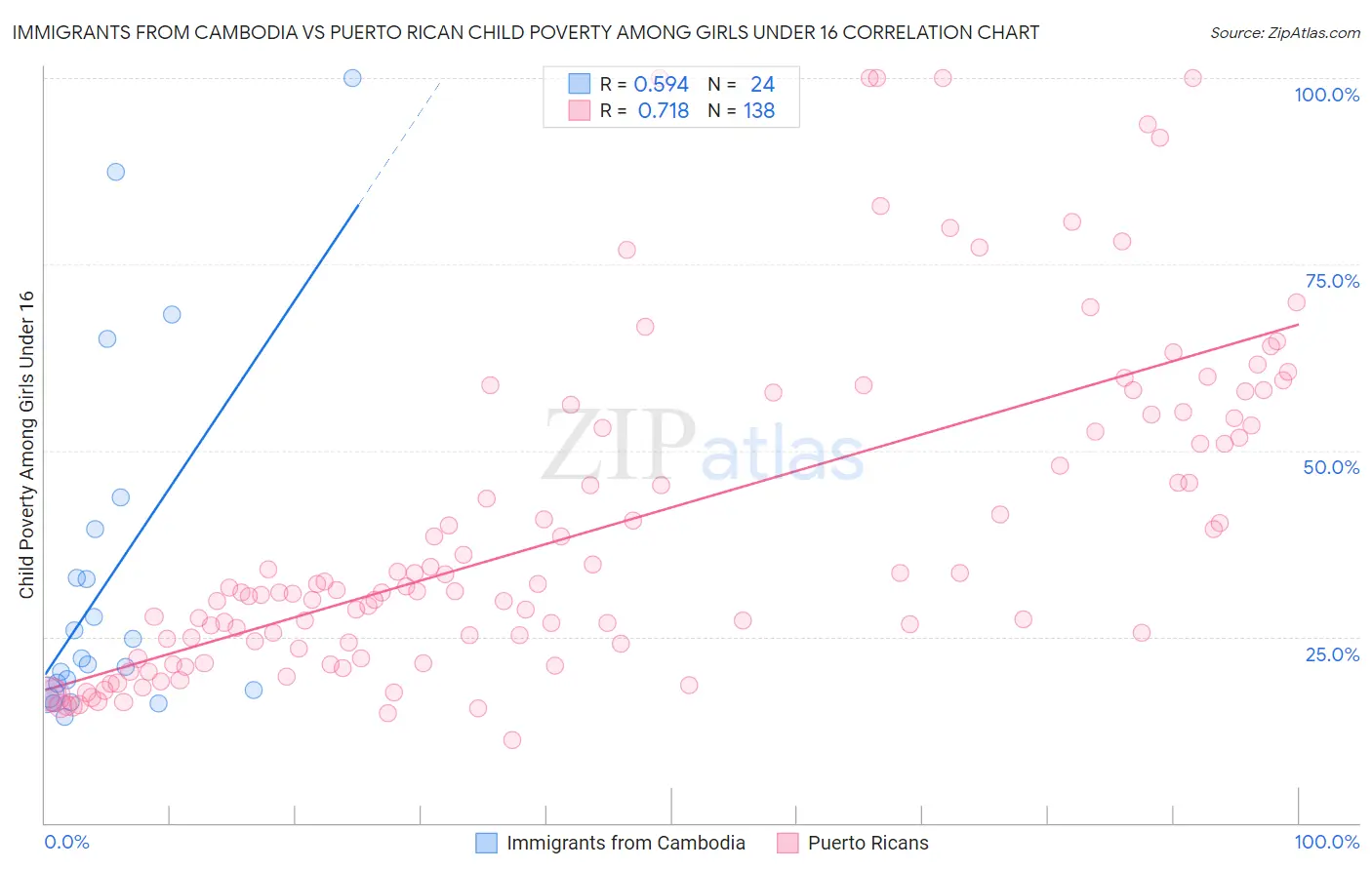 Immigrants from Cambodia vs Puerto Rican Child Poverty Among Girls Under 16