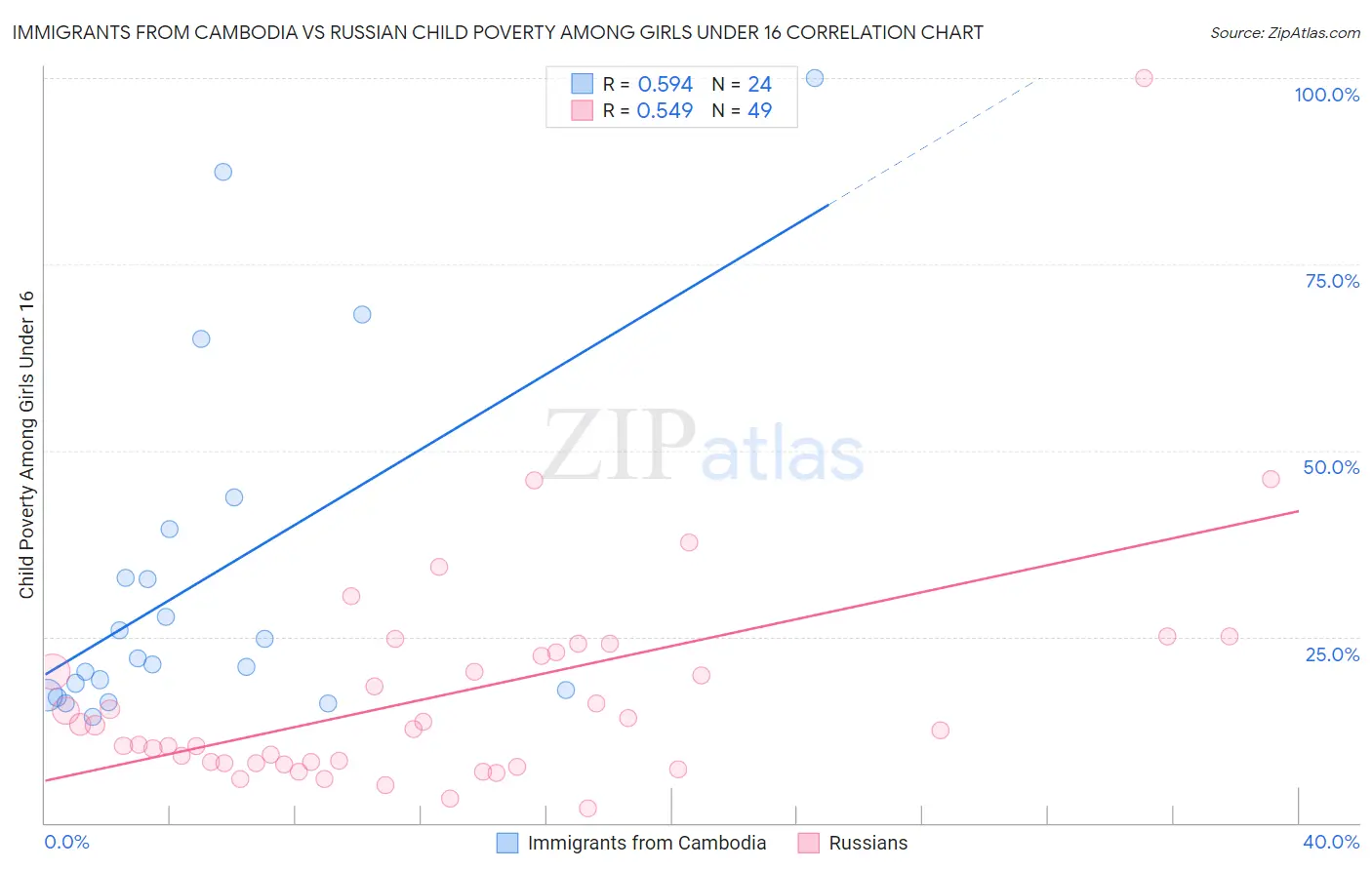 Immigrants from Cambodia vs Russian Child Poverty Among Girls Under 16