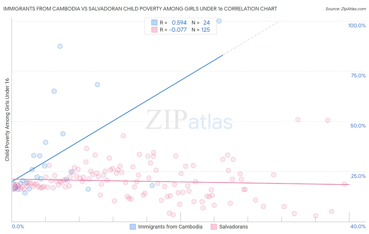 Immigrants from Cambodia vs Salvadoran Child Poverty Among Girls Under 16