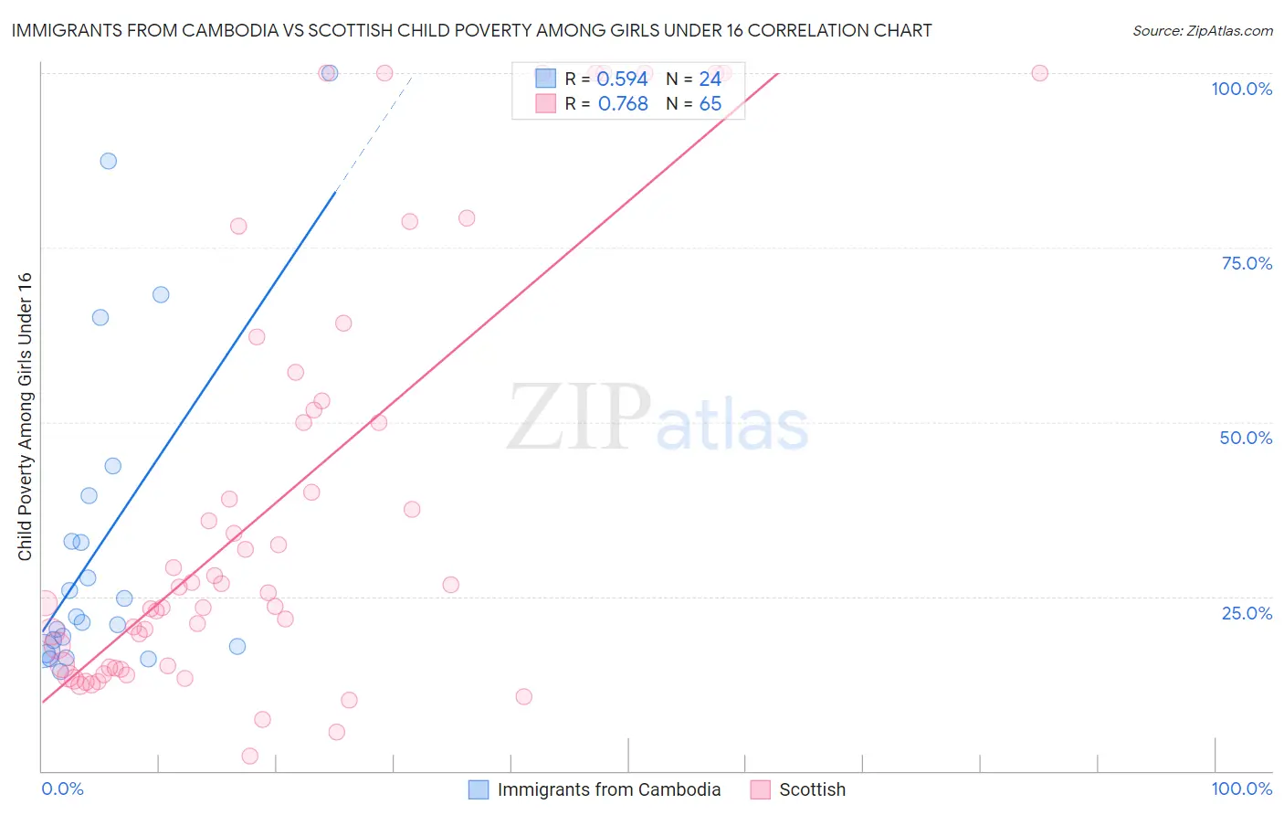 Immigrants from Cambodia vs Scottish Child Poverty Among Girls Under 16