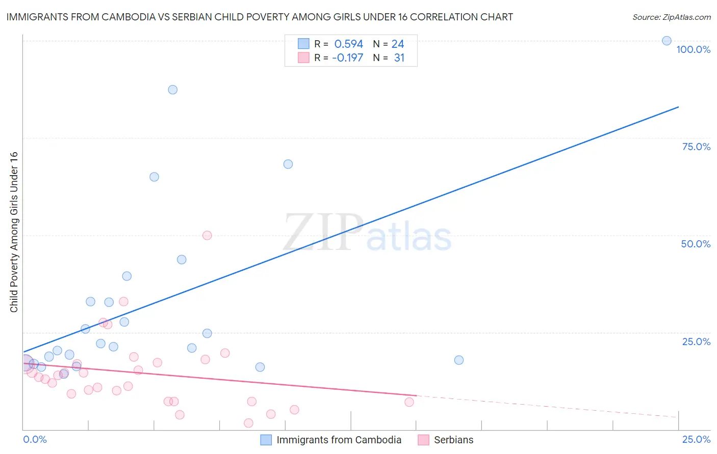 Immigrants from Cambodia vs Serbian Child Poverty Among Girls Under 16