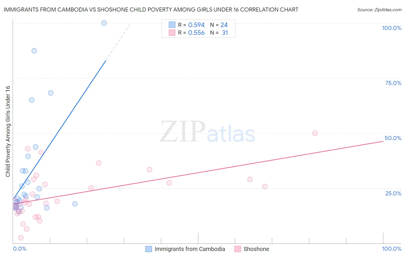 Immigrants from Cambodia vs Shoshone Child Poverty Among Girls Under 16