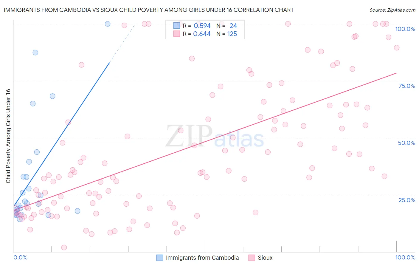 Immigrants from Cambodia vs Sioux Child Poverty Among Girls Under 16