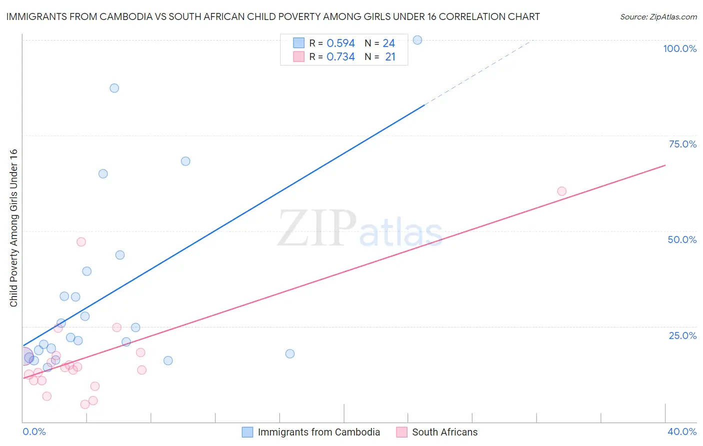 Immigrants from Cambodia vs South African Child Poverty Among Girls Under 16