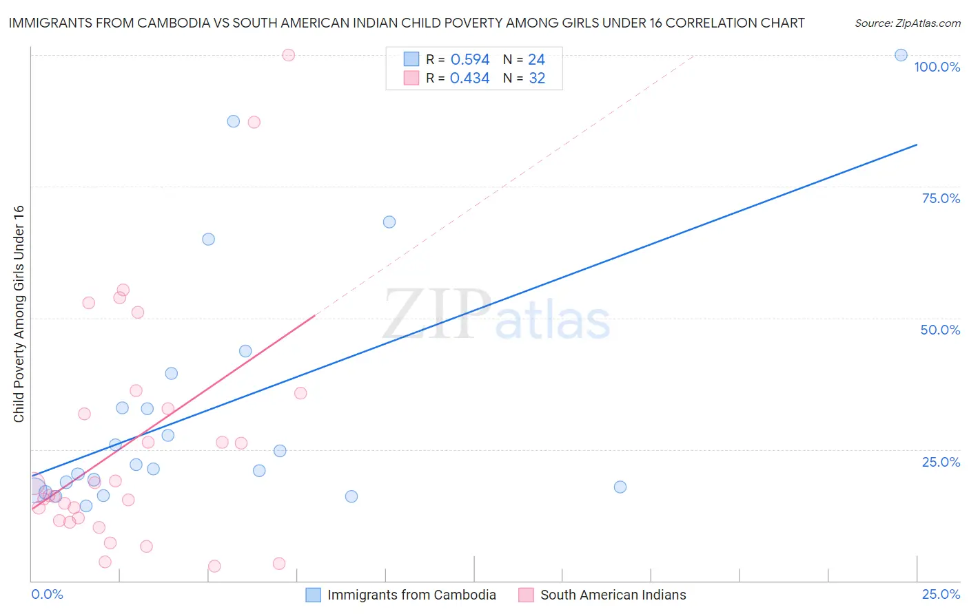 Immigrants from Cambodia vs South American Indian Child Poverty Among Girls Under 16