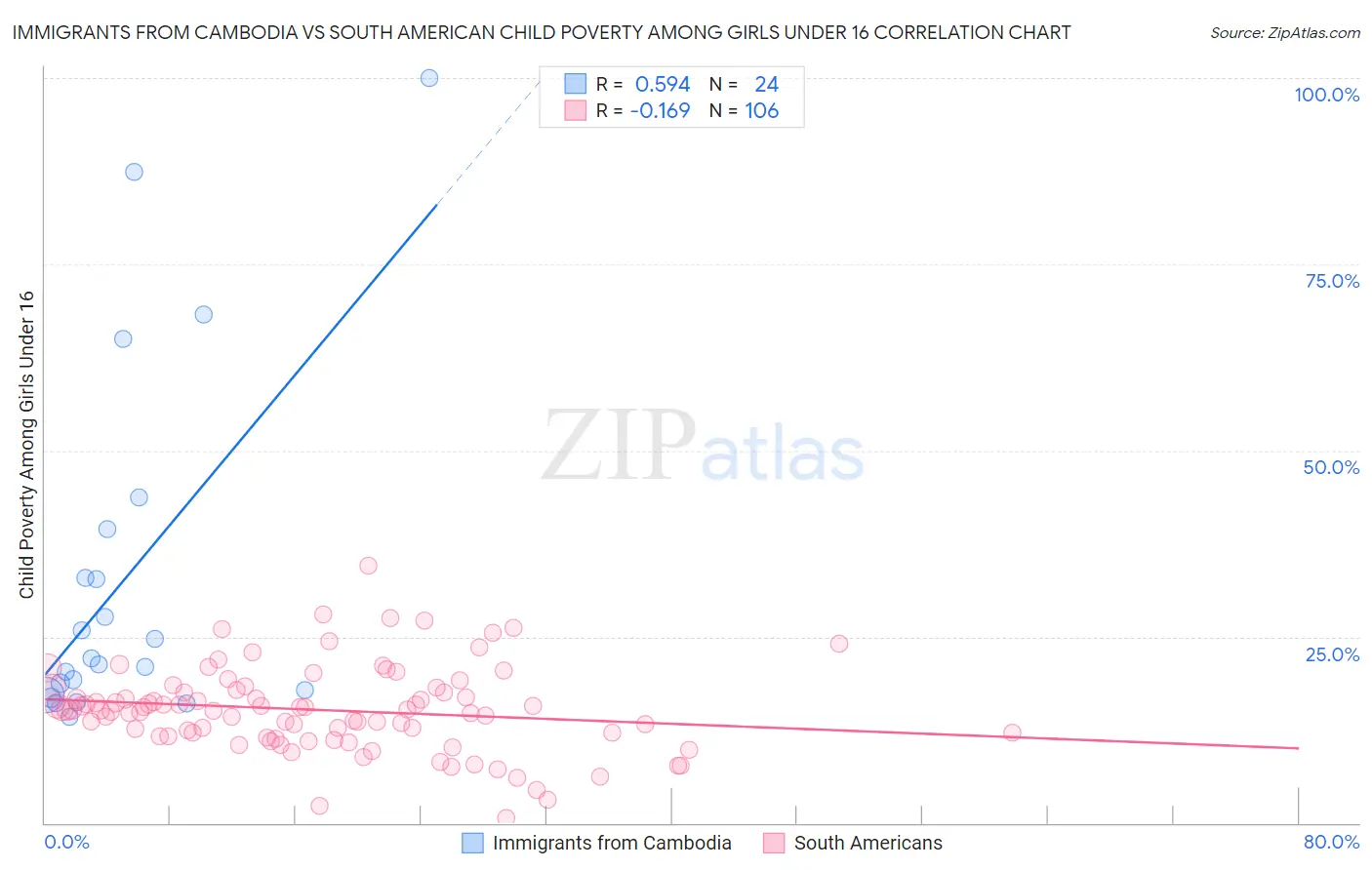 Immigrants from Cambodia vs South American Child Poverty Among Girls Under 16