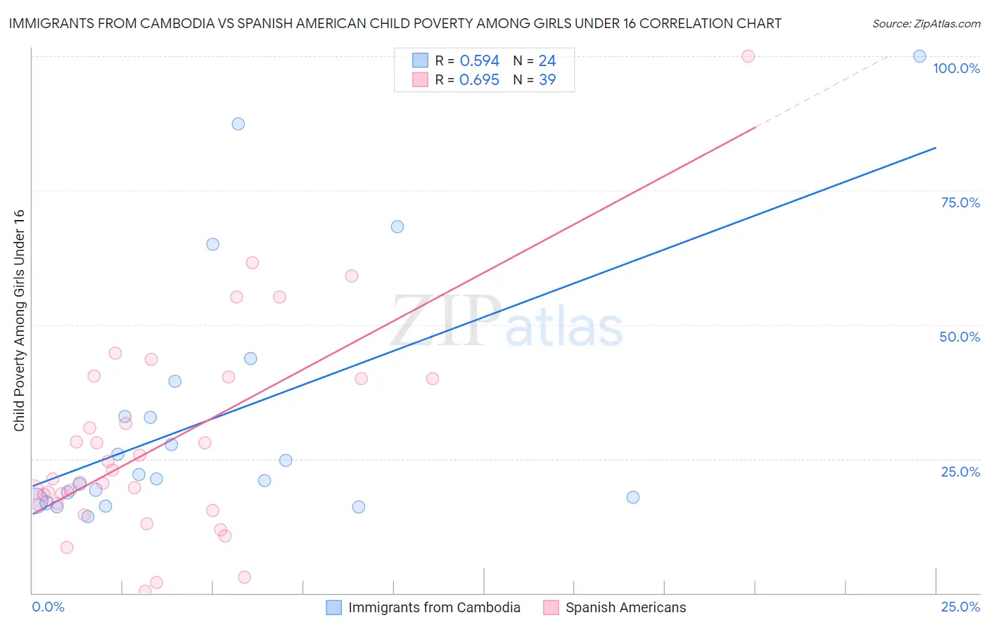 Immigrants from Cambodia vs Spanish American Child Poverty Among Girls Under 16