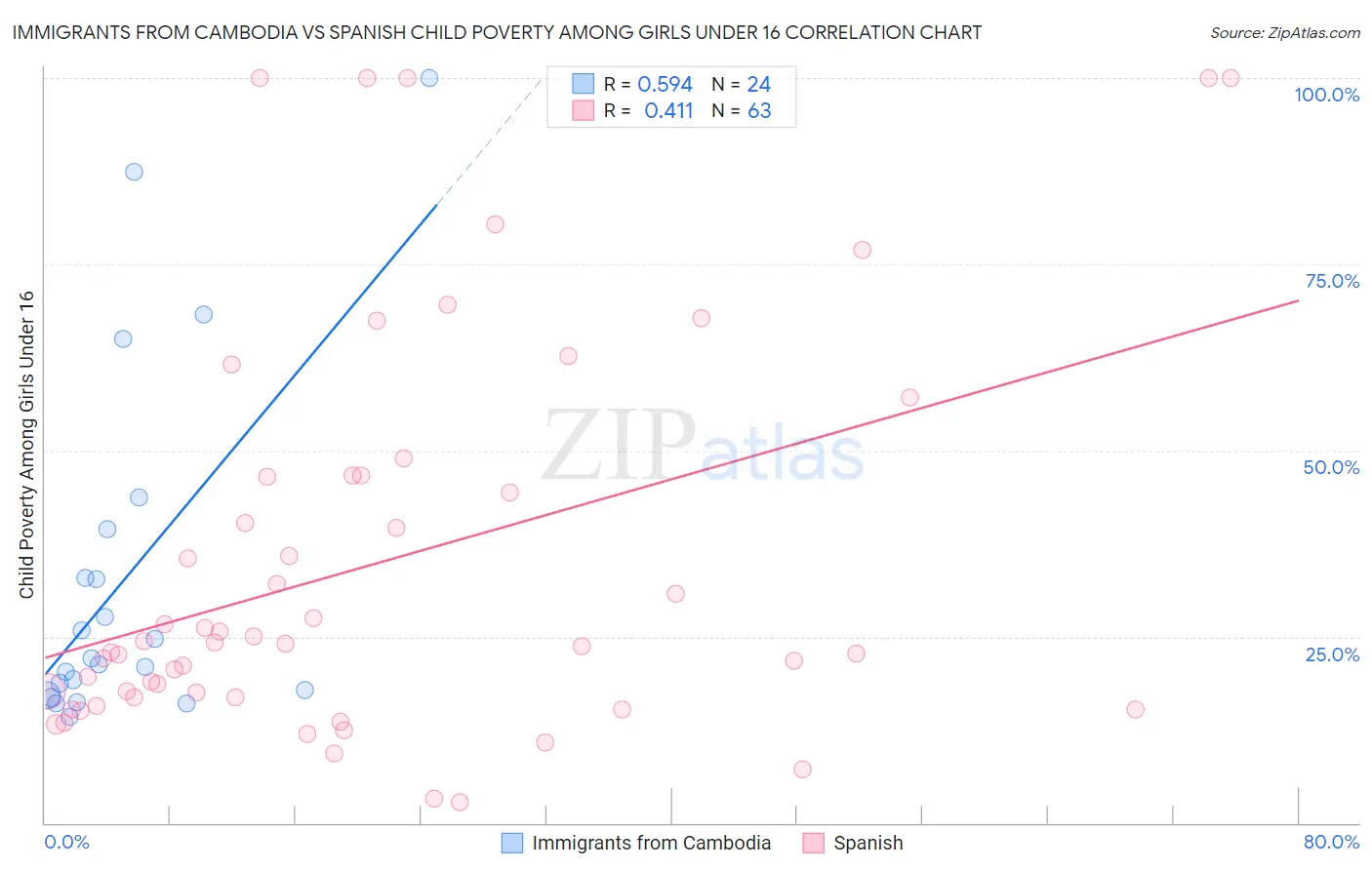 Immigrants from Cambodia vs Spanish Child Poverty Among Girls Under 16