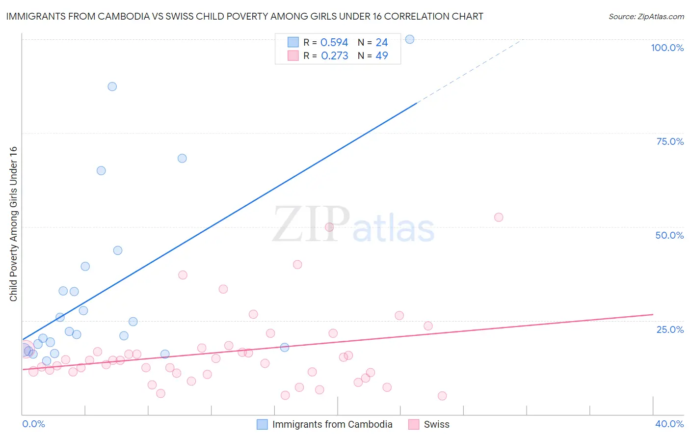 Immigrants from Cambodia vs Swiss Child Poverty Among Girls Under 16