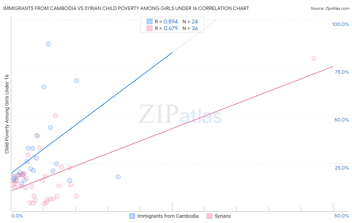 Immigrants from Cambodia vs Syrian Child Poverty Among Girls Under 16