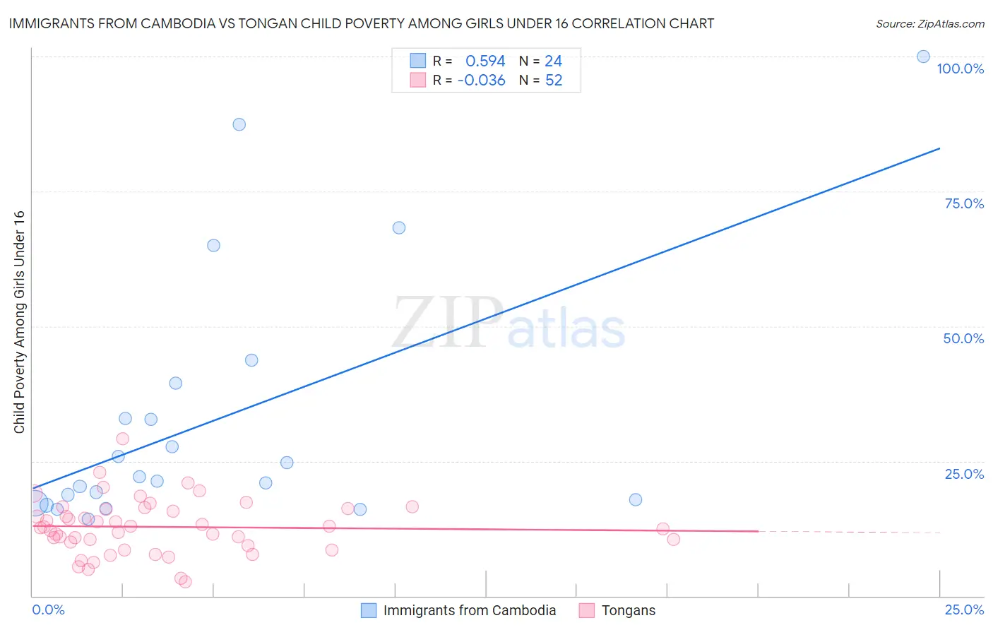 Immigrants from Cambodia vs Tongan Child Poverty Among Girls Under 16
