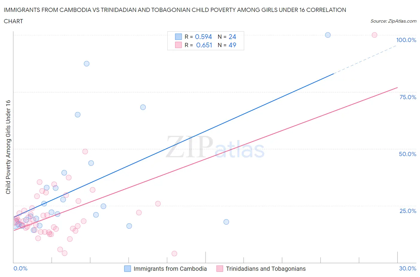 Immigrants from Cambodia vs Trinidadian and Tobagonian Child Poverty Among Girls Under 16