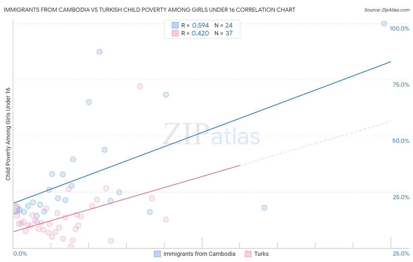 Immigrants from Cambodia vs Turkish Child Poverty Among Girls Under 16