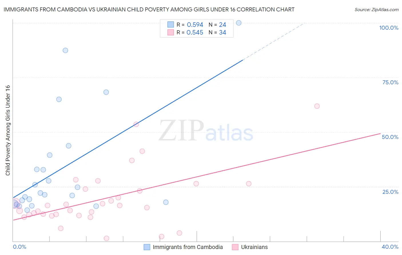 Immigrants from Cambodia vs Ukrainian Child Poverty Among Girls Under 16