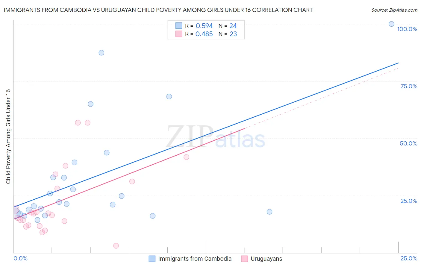Immigrants from Cambodia vs Uruguayan Child Poverty Among Girls Under 16