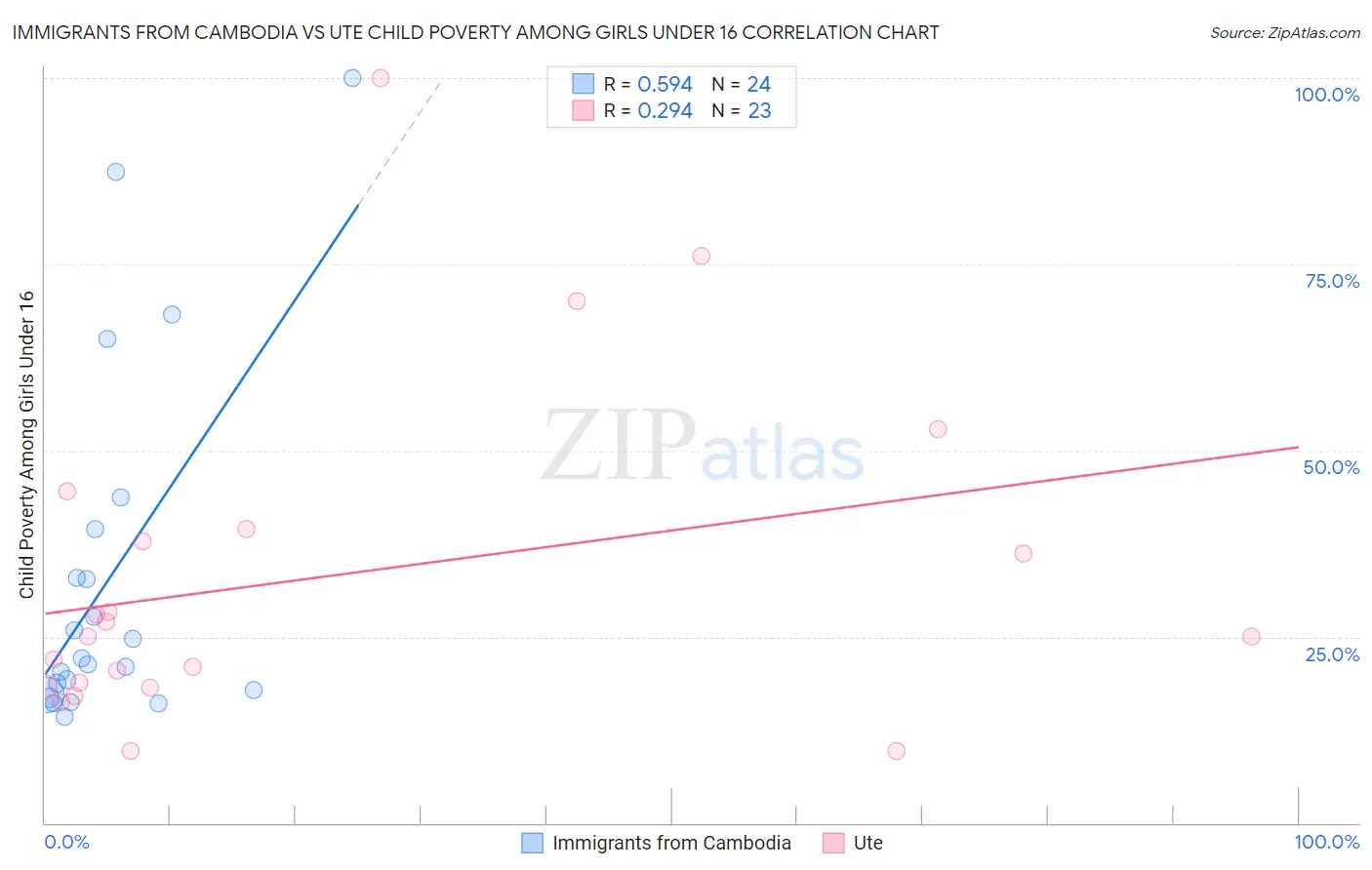 Immigrants from Cambodia vs Ute Child Poverty Among Girls Under 16